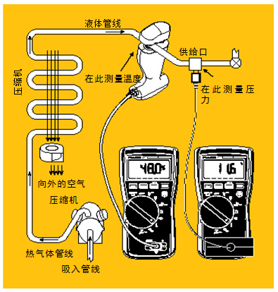圖5 過冷。經(jīng)檢查確認(rèn)氣流正常后，將管鉗式探頭或 Velcro管道探頭鉗在液態(tài)管周圍。記錄溫度。然后將壓力/真空模塊置于液態(tài)管的入口處測量液態(tài)管壓力。根據(jù)所使用的制冷劑類型從溫度－壓力表中查出冷凝溫度，得到的溫度差就是過冷溫度。